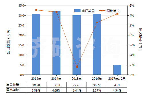 2013-2017年2月中國鐵的氧化物及氫氧化物(HS28211000)出口量及增速統(tǒng)計